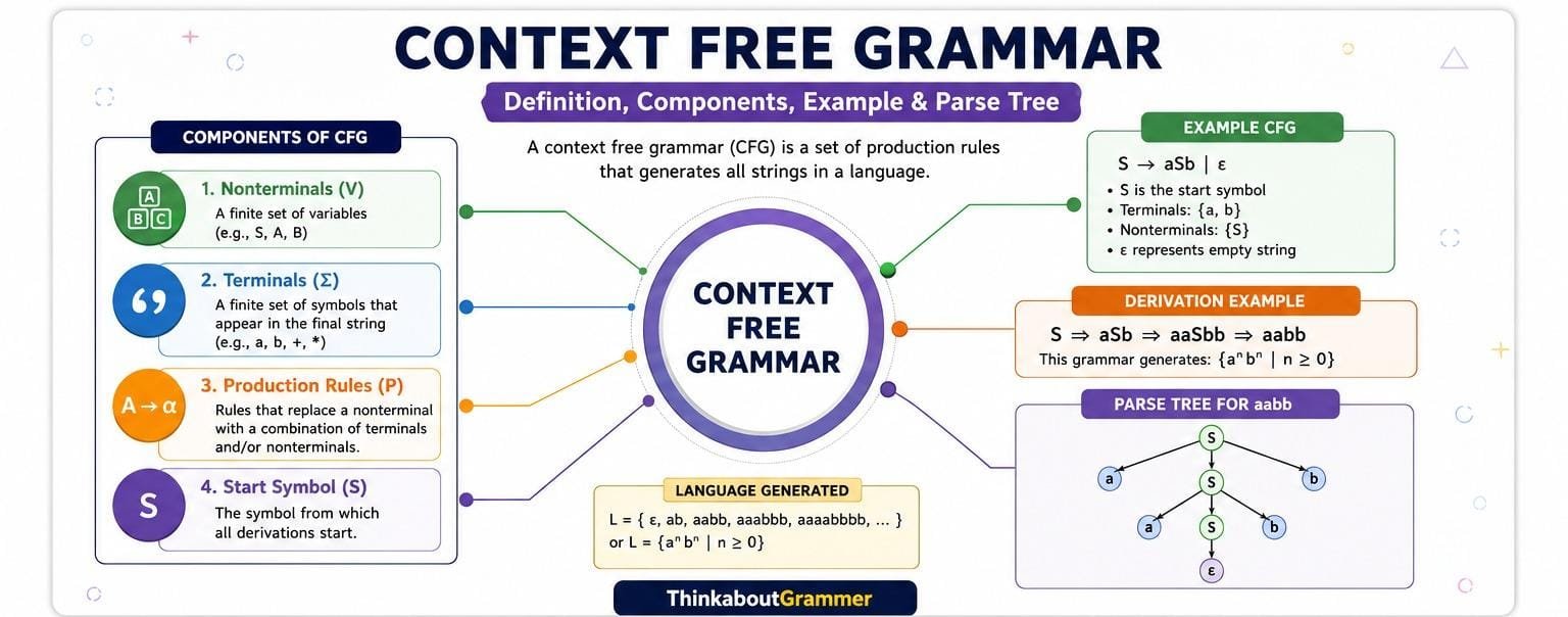 Context Free Grammar